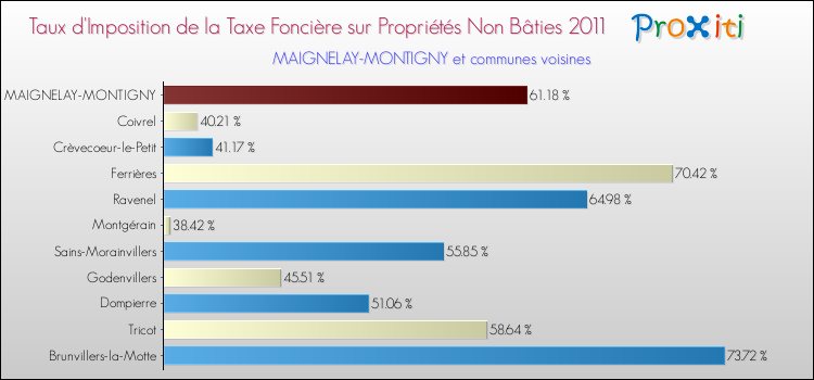 Taux d'imposition de la taxe foncière sur les immeubles et terrains non batis 2011 pour MAIGNELAY-MONTIGNY et les communes proches Comparaison des taux d'imposition de la taxe foncière sur les immeubles et terrains non batis 2011 pour MAIGNELAY-MONTIGNY et les communes voisines