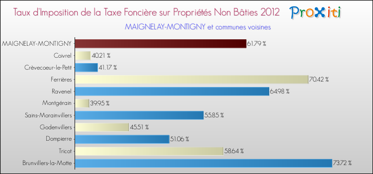 Taux d'imposition de la taxe foncière sur les immeubles et terrains non batis 2012 pour MAIGNELAY-MONTIGNY et les communes proches Comparaison des taux d'imposition de la taxe foncière sur les immeubles et terrains non batis 2012 pour MAIGNELAY-MONTIGNY et les communes voisines