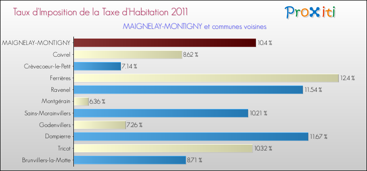 Taux d'imposition de la taxe d'habitation 2011 pour MAIGNELAY-MONTIGNY et les communes proches Comparaison des taux d'imposition de la taxe d'habitation 2011 pour MAIGNELAY-MONTIGNY et les communes voisines