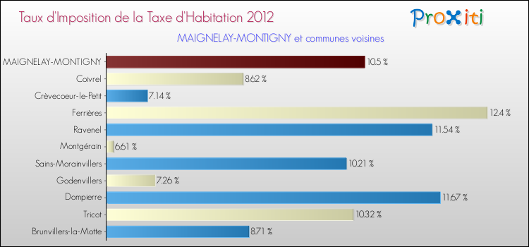 Taux d'imposition de la taxe d'habitation 2012 pour MAIGNELAY-MONTIGNY et les communes proches Comparaison des taux d'imposition de la taxe d'habitation 2012 pour MAIGNELAY-MONTIGNY et les communes voisines