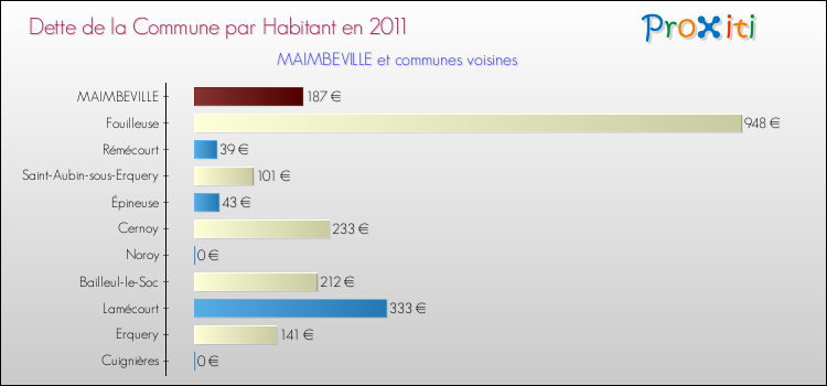 Dette par habitant de la commune en 2011 pour MAIMBEVILLE et les communes proches Comparaison de la dette par habitant de la commune en 2011 pour MAIMBEVILLE et les communes voisines