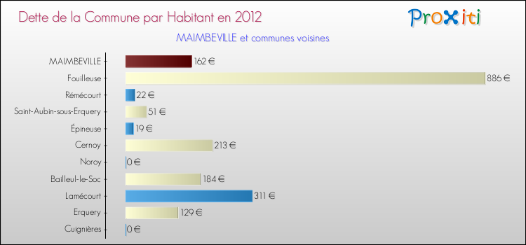 Dette par habitant de la commune en 2012 pour MAIMBEVILLE et les communes proches Comparaison de la dette par habitant de la commune en 2012 pour MAIMBEVILLE et les communes voisines