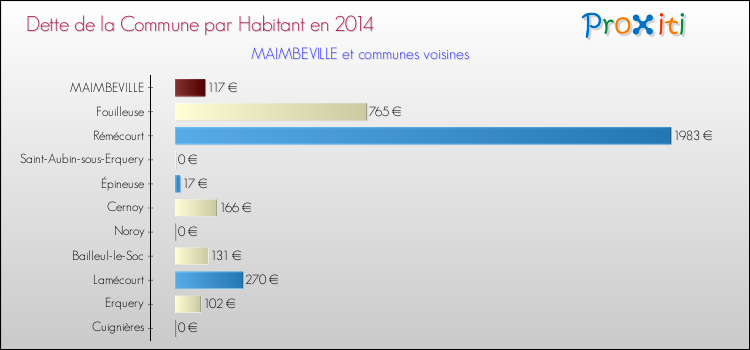 Dette par habitant de la commune en 2014 pour MAIMBEVILLE et les communes proches Comparaison de la dette par habitant de la commune en 2014 pour MAIMBEVILLE et les communes voisines