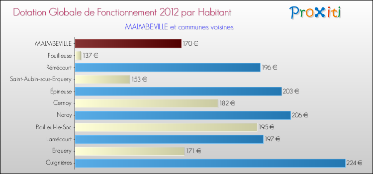 Montant des dotations globales de fonctionnement DGF par Habitant pour MAIMBEVILLE et les communes proches Comparaison des des dotations globales de fonctionnement DGF par habitant pour MAIMBEVILLE et les communes voisines
