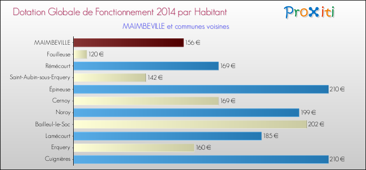 Montant des dotations globales de fonctionnement DGF par Habitant pour MAIMBEVILLE et les communes proches en 2014. Comparaison des des dotations globales de fonctionnement DGF par habitant pour MAIMBEVILLE et les communes voisines en 2014.