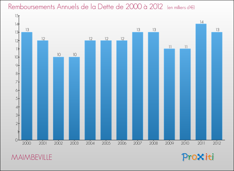 Evolution de l'annuité de la dette pour la commune de MAIMBEVILLE de 2000 à 2012 Annuités de la dette pour MAIMBEVILLE de 2000 à 2012