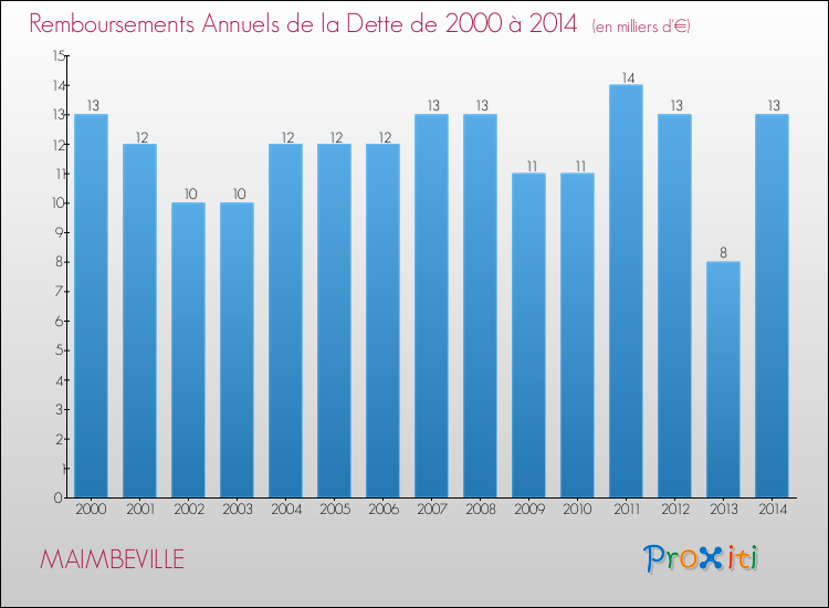 Evolution de l'annuité de la dette pour la commune de MAIMBEVILLE de 2000 à 2014 Annuités de la dette pour MAIMBEVILLE de 2000 à 2014