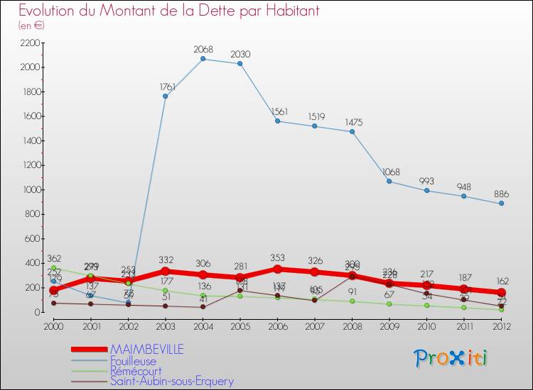 Evolution de la dette par habitant pour la commune de MAIMBEVILLE et les communes proches de 2000 à 2012 Comparaison de la dette par habitant pour MAIMBEVILLE et les communes voisines de 2000 à 2012