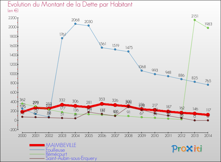Evolution de la dette par habitant pour la commune de MAIMBEVILLE et les communes proches de 2000 à 2014 Comparaison de la dette par habitant pour MAIMBEVILLE et les communes voisines de 2000 à 2014