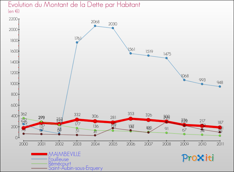 Evolution de la dette par habitant pour la commune de MAIMBEVILLE et les communes proches Comparaison de la dette par habitant pour MAIMBEVILLE et les communes voisines