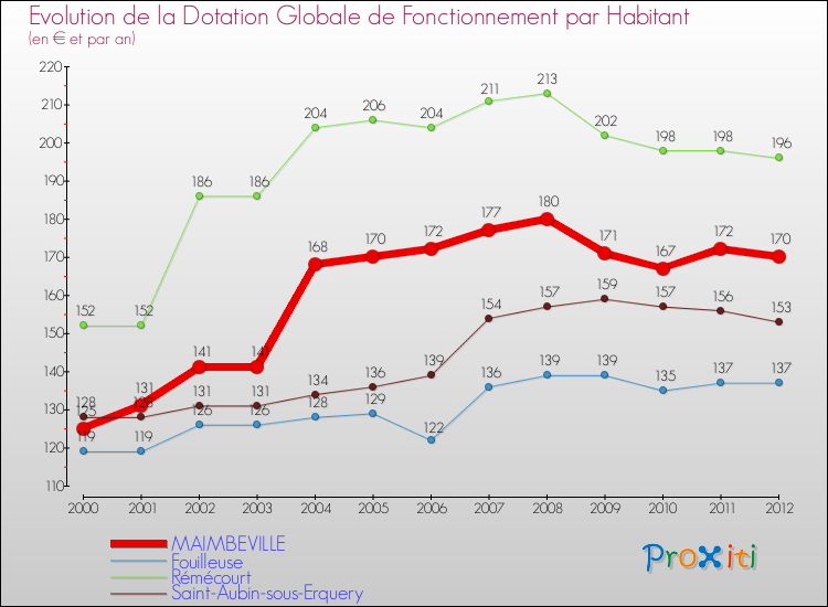 Evolution et montant de la dotation globale de fonctionnement par Habitant pour MAIMBEVILLE et les communes proches Comparaison des dotations globales de fonctionnement par habitant pour MAIMBEVILLE et les communes voisines