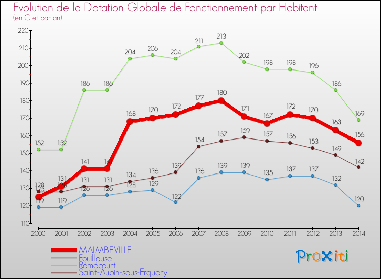 Evolution et montant de la dotation globale de fonctionnement par Habitant pour MAIMBEVILLE et les communes proches de 2000 à 2014. Comparaison des dotations globales de fonctionnement par habitant pour MAIMBEVILLE et les communes voisines de 2000 à 2014.