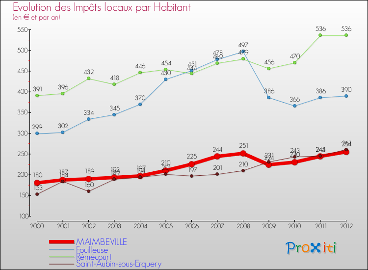 Evolution et montant des impôts locaux par Habitant pour MAIMBEVILLE et les communes proches Comparaison des impôts locaux par habitant pour MAIMBEVILLE et les communes voisines