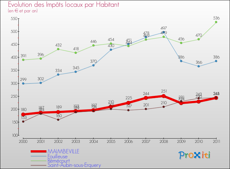 Evolution et montant des impôts locaux par Habitant pour MAIMBEVILLE et les communes proches Comparaison des impôts locaux par habitant pour MAIMBEVILLE et les communes voisines