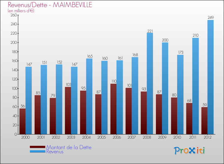 Evolution comparée de la dette et des revenus pour la commune de MAIMBEVILLE de 2000 à 2012 Comparaison de la dette et des revenus pour MAIMBEVILLE de 2000 à 2012
