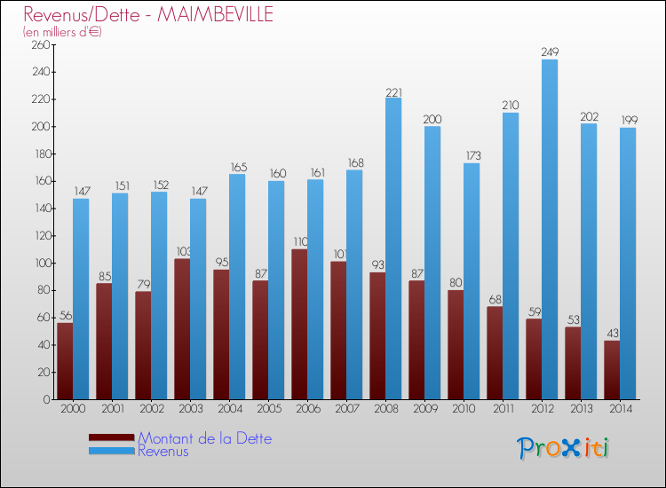 Evolution comparée de la dette et des revenus pour la commune de MAIMBEVILLE de 2000 à 2014 Comparaison de la dette et des revenus pour MAIMBEVILLE de 2000 à 2014