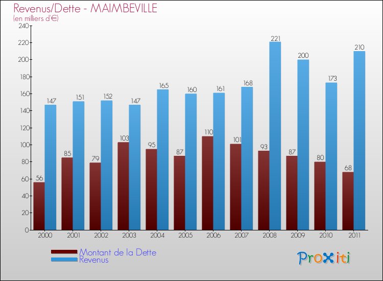 Evolution comparée de la dette et des revenus pour la commune de MAIMBEVILLE de 2000 à 2011 Comparaison de la dette et des revenus pour MAIMBEVILLE de 2000 à 2011
