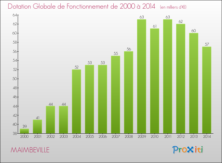 Evolution du montant de la Dotation Globale de Fonctionnement pour la commune de MAIMBEVILLE de 2000 à 2014 Evolution du montant de la Dotation Globale de Fonctionnement pour MAIMBEVILLE de 2000 à 2014