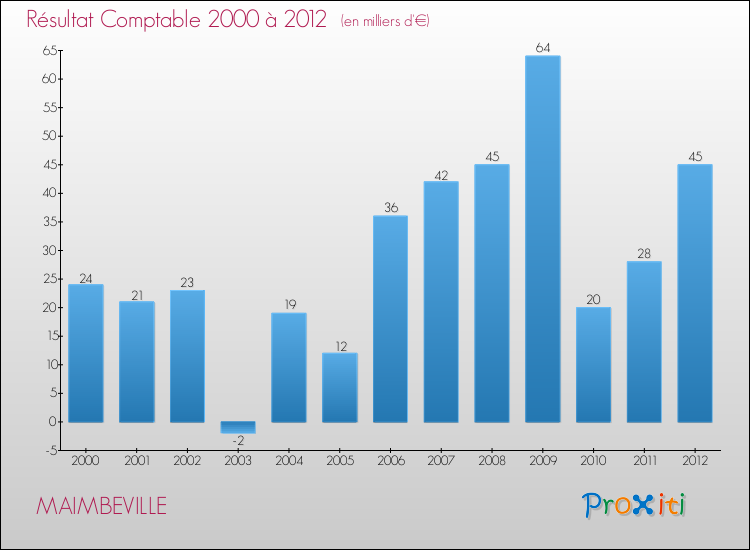 Evolution du résultat comptable pour la commune de MAIMBEVILLE de 2000 à 2012 Evolution du résultat comptable pour MAIMBEVILLE de 2000 à 2012