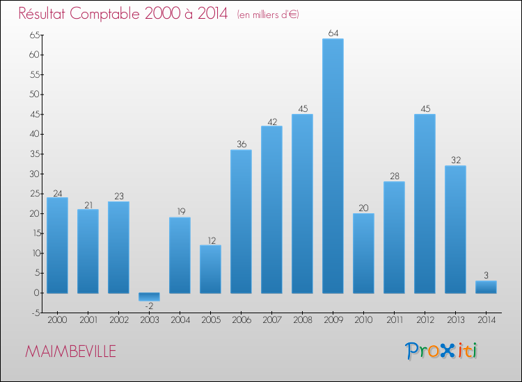 Evolution du résultat comptable pour la commune de MAIMBEVILLE de 2000 à 2014 Evolution du résultat comptable pour MAIMBEVILLE de 2000 à 2014
