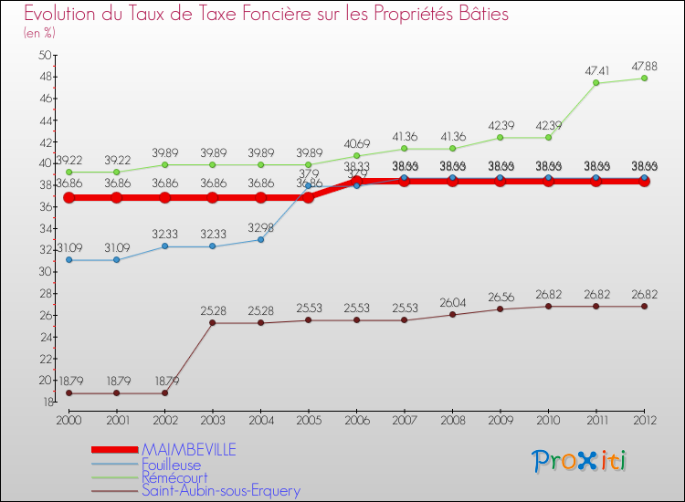 Evolution du taux de la taxe foncière sur le bati pour MAIMBEVILLE et les communes proches de 2000 à 2012 Comparaison des taux de taxe foncière sur le bati pour MAIMBEVILLE et les communes voisines de 2000 à 2012