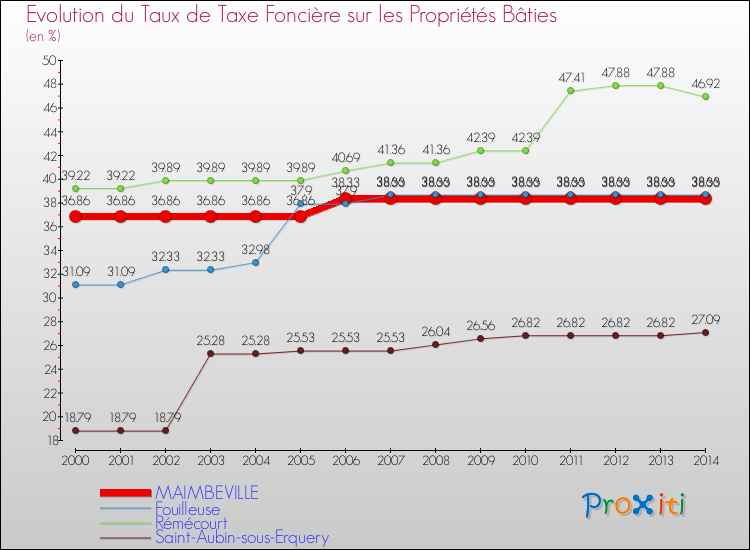 Evolution du taux de la taxe foncière sur le bati pour MAIMBEVILLE et les communes proches de 2000 à 2014 Comparaison des taux de taxe foncière sur le bati pour MAIMBEVILLE et les communes voisines de 2000 à 2014