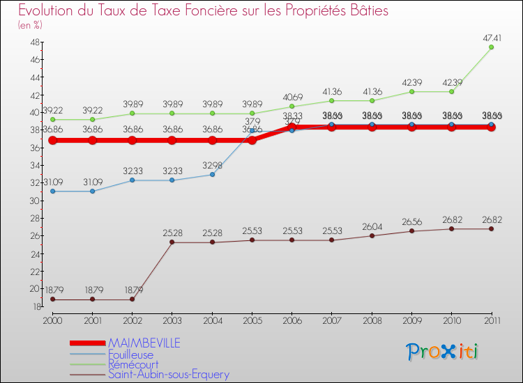 Evolution du taux de la taxe foncière sur le bati pour MAIMBEVILLE et les communes proches Comparaison des taux de taxe foncière sur le bati pour MAIMBEVILLE et les communes voisines