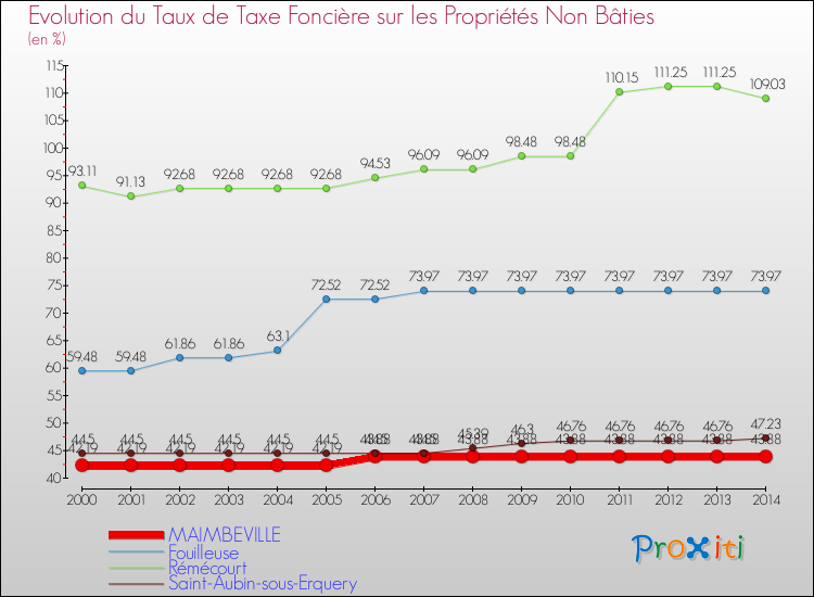 Evolution du taux de la taxe foncière sur les immeubles et terrains non batis pour MAIMBEVILLE et les communes proches de 2000 à 2014 Comparaison des taux de la taxe foncière sur les immeubles et terrains non batis pour MAIMBEVILLE et les communes voisines de 2000 à 2014