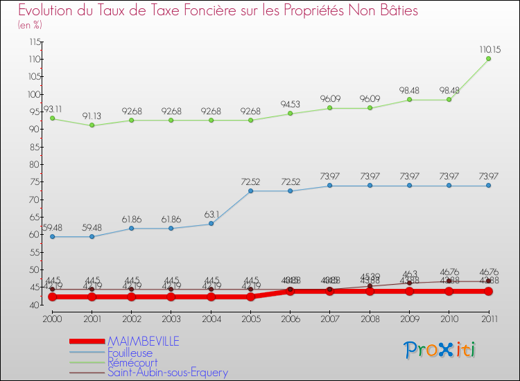 Evolution du taux de la taxe foncière sur les immeubles et terrains non batis pour MAIMBEVILLE et les communes proches Comparaison des taux de la taxe foncière sur les immeubles et terrains non batis pour MAIMBEVILLE et les communes voisines