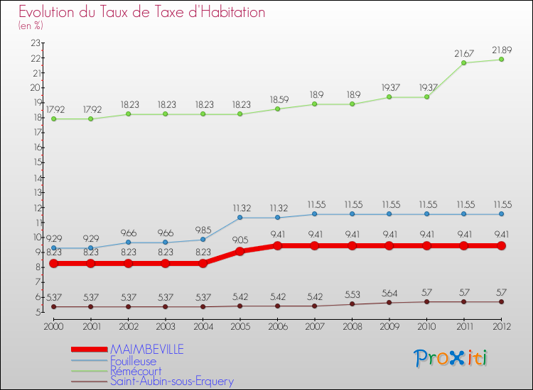 Evolution du taux de la taxe d'habitation pour MAIMBEVILLE et les communes proches Comparaison des taux de la taxe d'habitation pour MAIMBEVILLE et les communes voisines