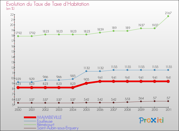 Evolution du taux de la taxe d'habitation pour MAIMBEVILLE et les communes proches Comparaison des taux de la taxe d'habitation pour MAIMBEVILLE et les communes voisines