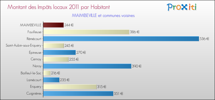 Montant des impôts locaux par Habitant pour MAIMBEVILLE et les communes proches Comparaison des impôts locaux par habitant pour MAIMBEVILLE et les communes voisines