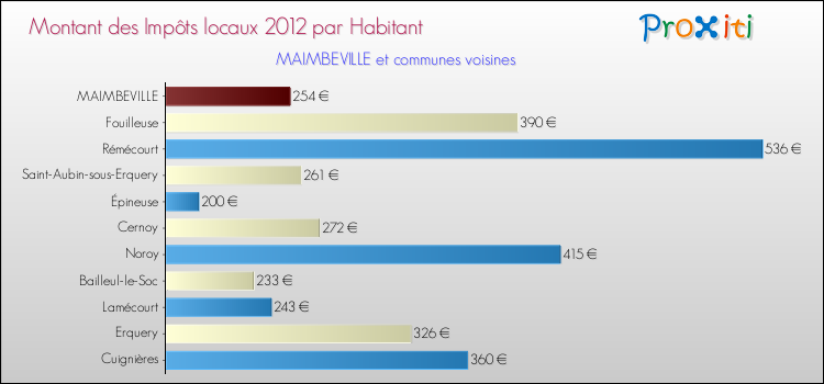 Montant des impôts locaux par Habitant pour MAIMBEVILLE et les communes proches Comparaison des impôts locaux par habitant pour MAIMBEVILLE et les communes voisines