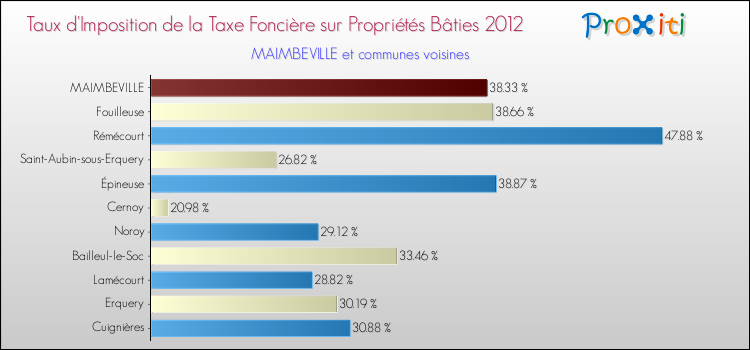 Taux d'imposition de la taxe foncière sur le bati 2012 pour MAIMBEVILLE et les communes proches Comparaison des taux d'imposition de la taxe foncière sur le bati 2012 pour MAIMBEVILLE et les communes voisines