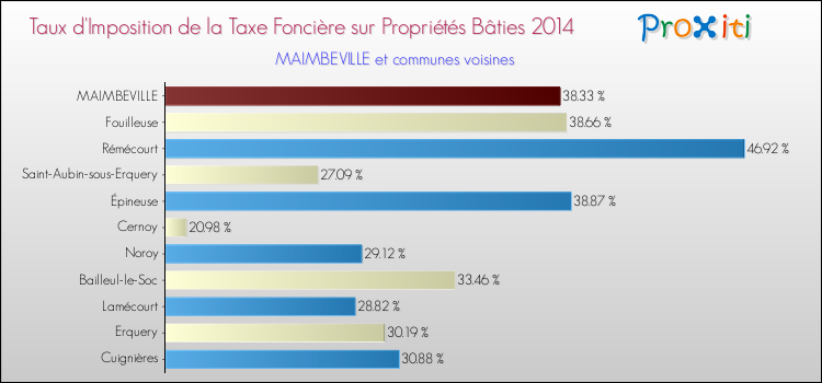Taux d'imposition de la taxe foncière sur le bati 2014 pour MAIMBEVILLE et les communes proches Comparaison des taux d'imposition de la taxe foncière sur le bati 2014 pour MAIMBEVILLE et les communes voisines
