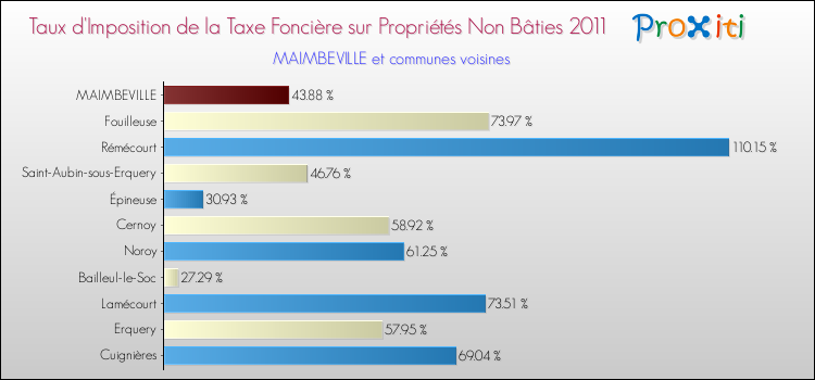 Taux d'imposition de la taxe foncière sur les immeubles et terrains non batis 2011 pour MAIMBEVILLE et les communes proches Comparaison des taux d'imposition de la taxe foncière sur les immeubles et terrains non batis 2011 pour MAIMBEVILLE et les communes voisines