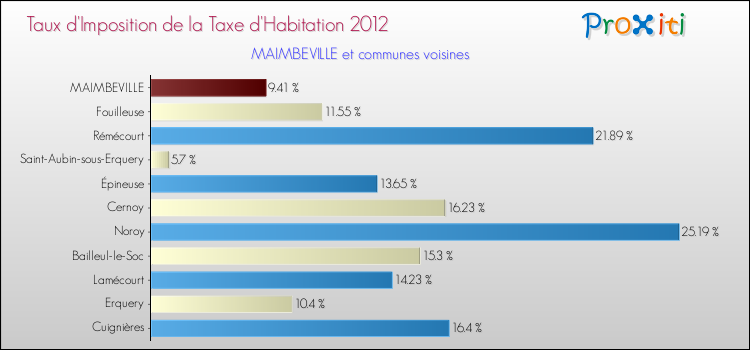 Taux d'imposition de la taxe d'habitation 2012 pour MAIMBEVILLE et les communes proches Comparaison des taux d'imposition de la taxe d'habitation 2012 pour MAIMBEVILLE et les communes voisines