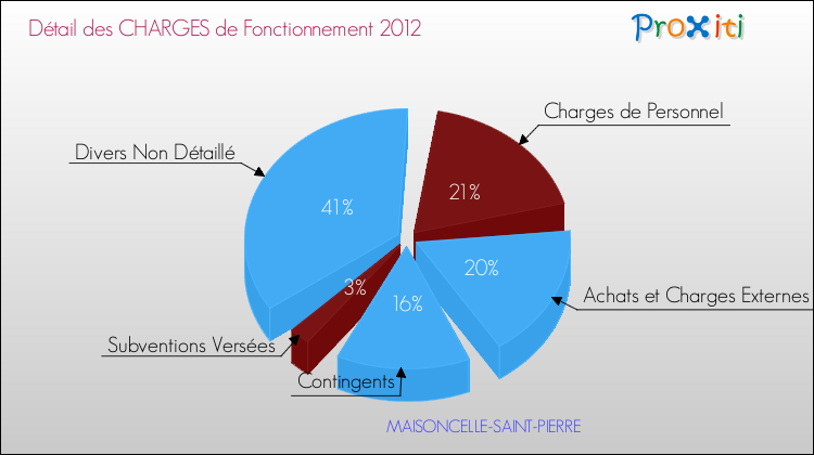 Décomposition des Charges de Fonctionnement 2012 de la commune de MAISONCELLE-SAINT-PIERRE Charges de Fonctionnement 2012 pour la commune de MAISONCELLE-SAINT-PIERRE