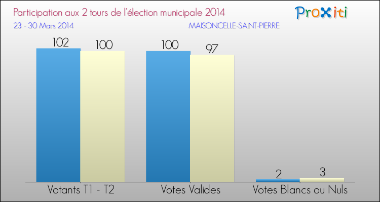 Participation comparée des 2 tours des Elections Municipales 2014 de la commune de MAISONCELLE-SAINT-PIERRE Elections Municipales 2014 - Participation comparée des 2 tours pour la commune de MAISONCELLE-SAINT-PIERRE