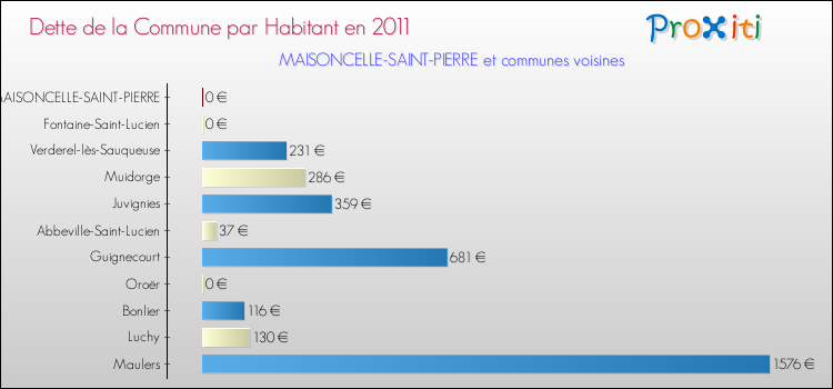 Dette par habitant de la commune en 2011 pour MAISONCELLE-SAINT-PIERRE et les communes proches Comparaison de la dette par habitant de la commune en 2011 pour MAISONCELLE-SAINT-PIERRE et les communes voisines