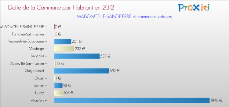 Dette par habitant de la commune en 2012 pour MAISONCELLE-SAINT-PIERRE et les communes proches Comparaison de la dette par habitant de la commune en 2012 pour MAISONCELLE-SAINT-PIERRE et les communes voisines