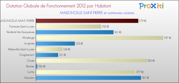 Montant des dotations globales de fonctionnement DGF par Habitant pour MAISONCELLE-SAINT-PIERRE et les communes proches Comparaison des des dotations globales de fonctionnement DGF par habitant pour MAISONCELLE-SAINT-PIERRE et les communes voisines