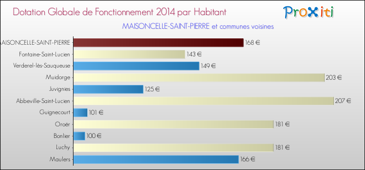 Montant des dotations globales de fonctionnement DGF par Habitant pour MAISONCELLE-SAINT-PIERRE et les communes proches en 2014. Comparaison des des dotations globales de fonctionnement DGF par habitant pour MAISONCELLE-SAINT-PIERRE et les communes voisines en 2014.