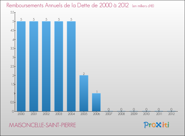 Evolution de l'annuité de la dette pour la commune de MAISONCELLE-SAINT-PIERRE de 2000 à 2012 Annuités de la dette pour MAISONCELLE-SAINT-PIERRE de 2000 à 2012