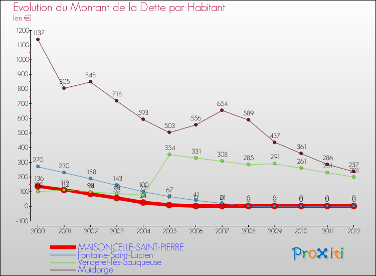 Evolution de la dette par habitant pour la commune de MAISONCELLE-SAINT-PIERRE et les communes proches de 2000 à 2012 Comparaison de la dette par habitant pour MAISONCELLE-SAINT-PIERRE et les communes voisines de 2000 à 2012