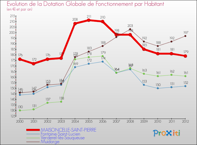Evolution et montant de la dotation globale de fonctionnement par Habitant pour MAISONCELLE-SAINT-PIERRE et les communes proches Comparaison des dotations globales de fonctionnement par habitant pour MAISONCELLE-SAINT-PIERRE et les communes voisines