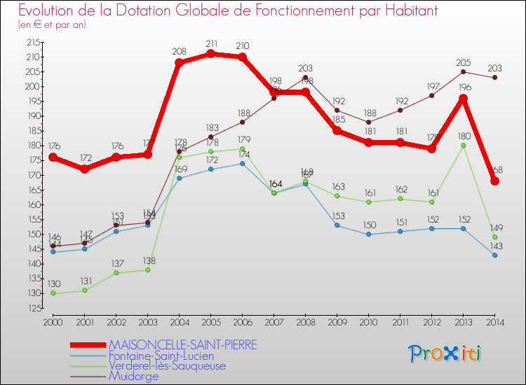 Evolution et montant de la dotation globale de fonctionnement par Habitant pour MAISONCELLE-SAINT-PIERRE et les communes proches de 2000 à 2014. Comparaison des dotations globales de fonctionnement par habitant pour MAISONCELLE-SAINT-PIERRE et les communes voisines de 2000 à 2014.