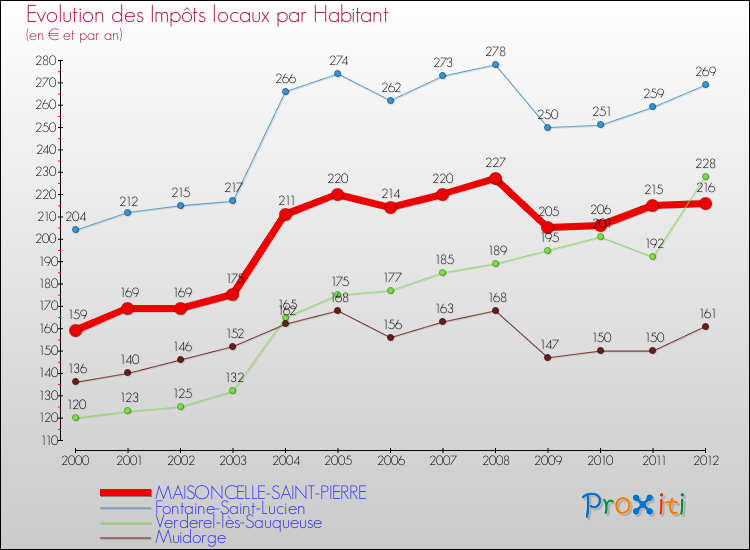 Evolution et montant des impôts locaux par Habitant pour MAISONCELLE-SAINT-PIERRE et les communes proches Comparaison des impôts locaux par habitant pour MAISONCELLE-SAINT-PIERRE et les communes voisines