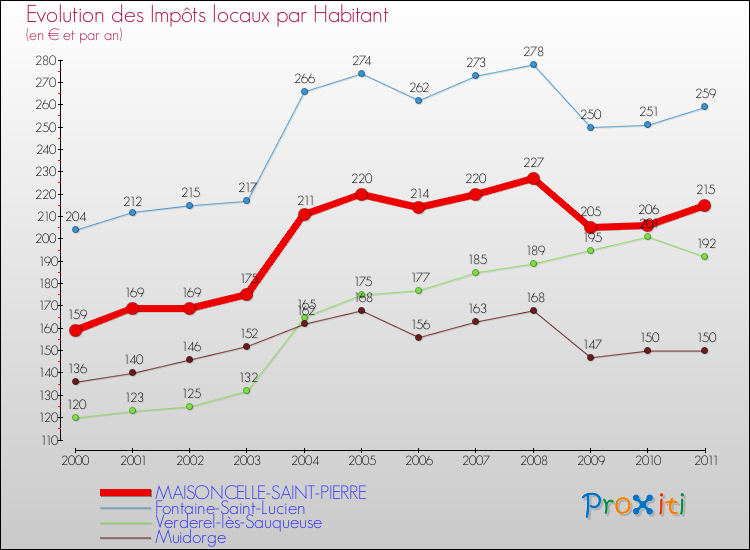 Evolution et montant des impôts locaux par Habitant pour MAISONCELLE-SAINT-PIERRE et les communes proches Comparaison des impôts locaux par habitant pour MAISONCELLE-SAINT-PIERRE et les communes voisines
