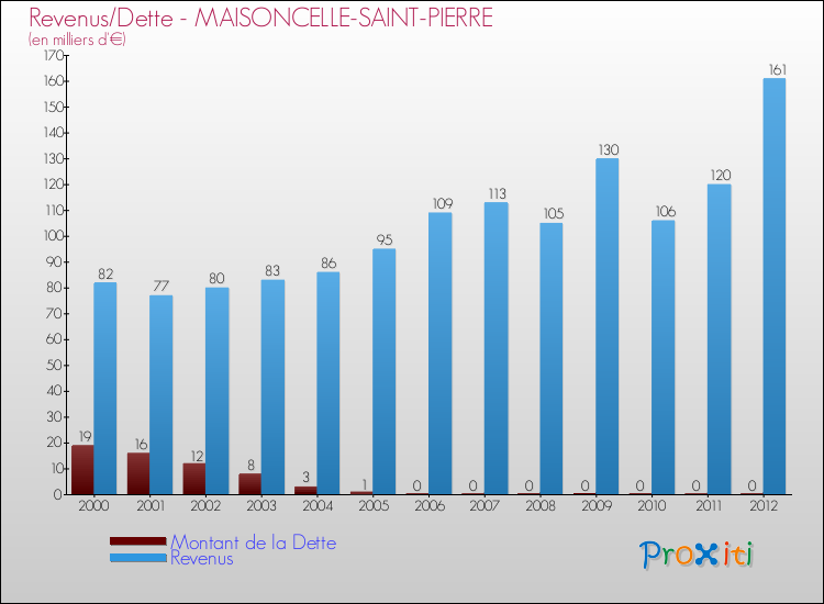 Evolution comparée de la dette et des revenus pour la commune de MAISONCELLE-SAINT-PIERRE de 2000 à 2012 Comparaison de la dette et des revenus pour MAISONCELLE-SAINT-PIERRE de 2000 à 2012